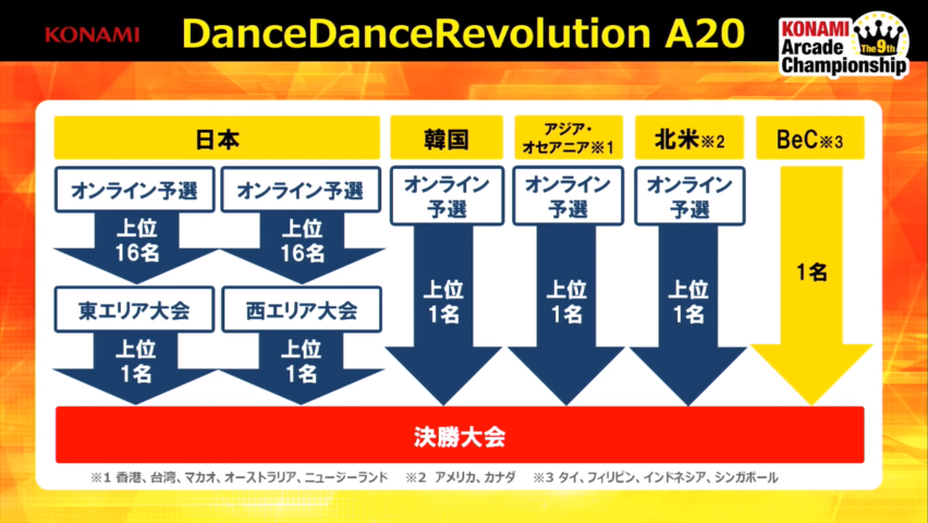 Ddr 0 Guide For The 9th Konami Arcade Championship Ddrcommunity